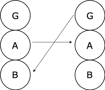due GAB, una freccia che da A di quello di sx va verso A di quello di dx una freccia che da G di quello di dx va verso B di quello di sx. Le frecce si incrociano