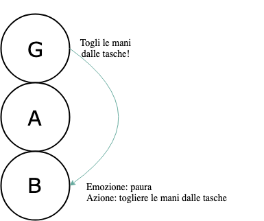 Il diagramma degli stato dell'io per rappresentare il dialogo interno: dal cerchio del G parte una freccia verso il cerchio del B. 
Il dialogo rappresentato è: "Togli le mani dalle tasche!"
A lato del cerchio del B c'è scritto: "emozione: paura, Azione: togliere le mani dalle tasche"