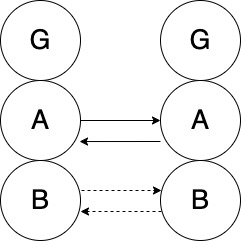 due GAB, con due frecce parallele tra A e A, e altre due frecce tratteggiate, tra B e B